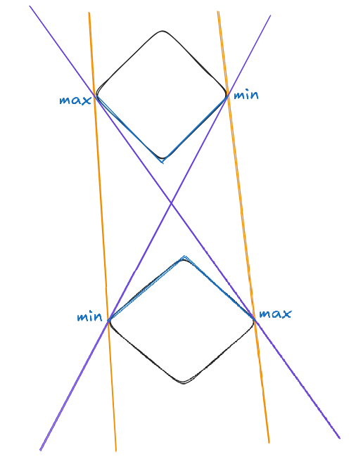 An illustration of polygon-polygon tangents, it displays two rectangles, each oriented such that one vertex of each points to the other one, and tangents drawn between them and on their sides